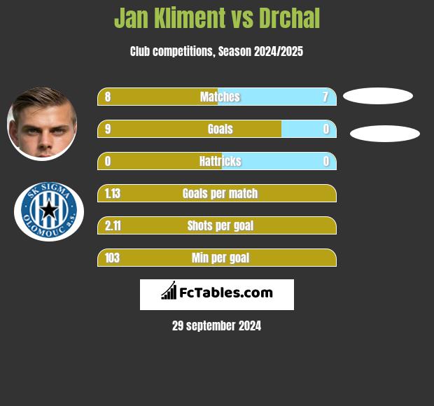 Jan Kliment vs Drchal h2h player stats