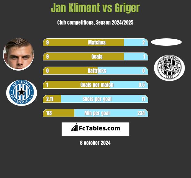 Jan Kliment vs Griger h2h player stats