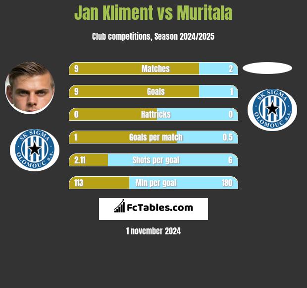 Jan Kliment vs Muritala h2h player stats