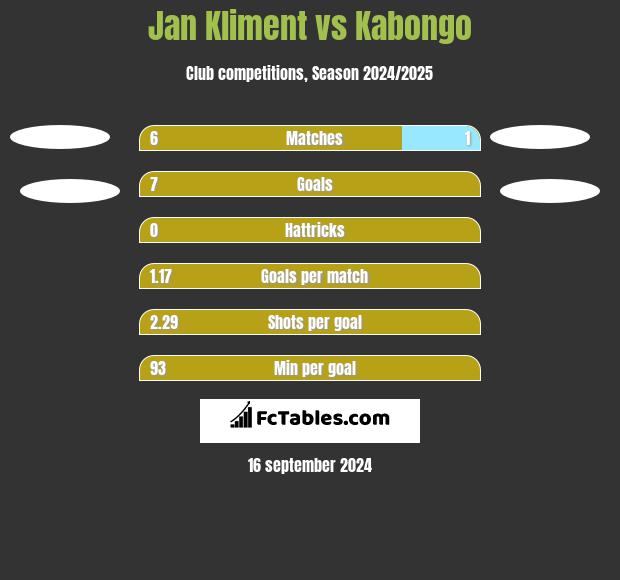 Jan Kliment vs Kabongo h2h player stats