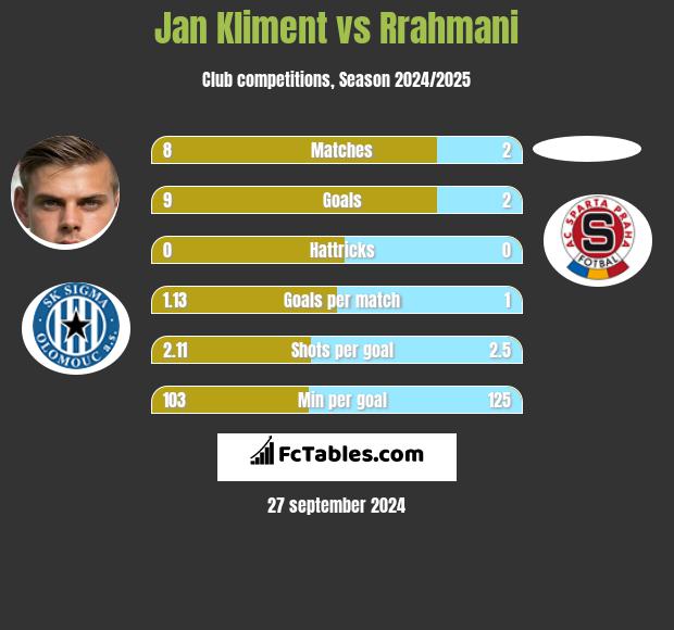 Jan Kliment vs Rrahmani h2h player stats