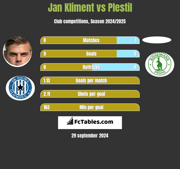 Jan Kliment vs Plestil h2h player stats