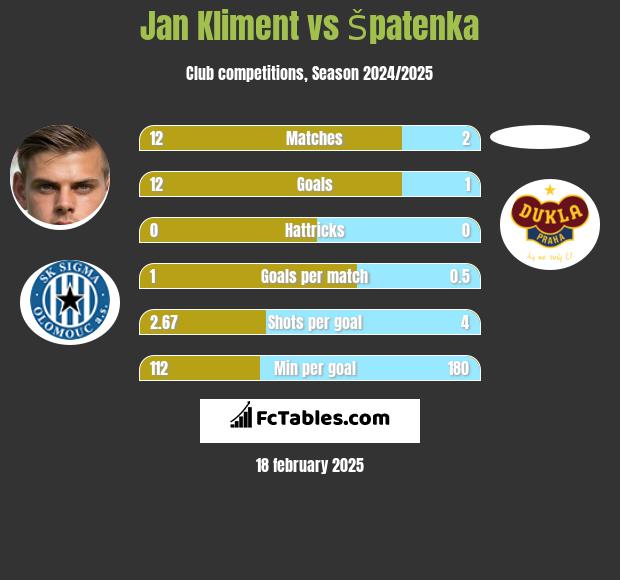 Jan Kliment vs Špatenka h2h player stats