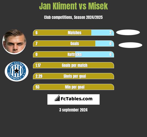 Jan Kliment vs Misek h2h player stats