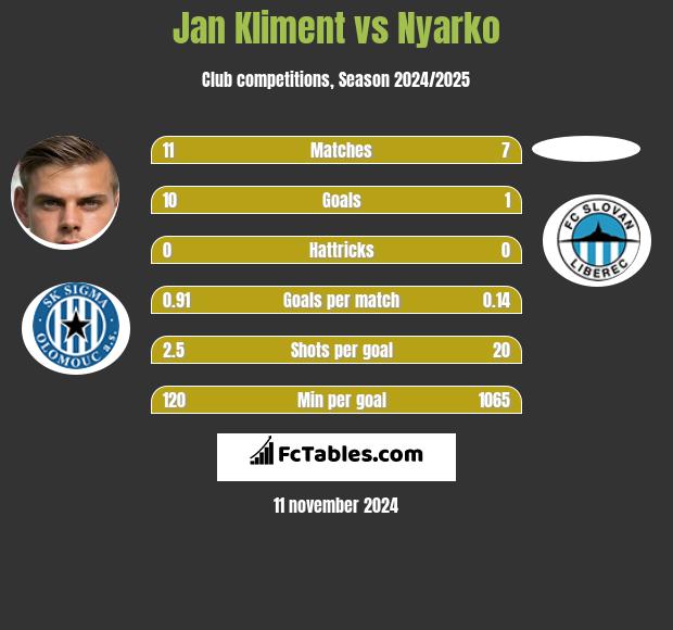 Jan Kliment vs Nyarko h2h player stats