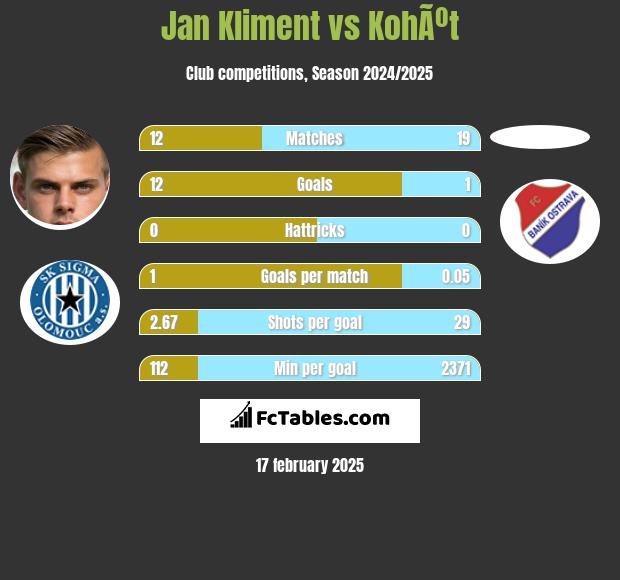 Jan Kliment vs KohÃºt h2h player stats