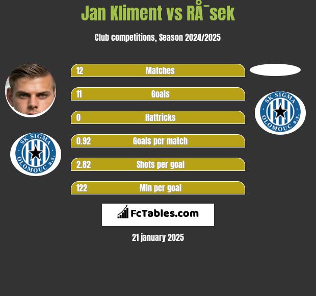 Jan Kliment vs RÅ¯sek h2h player stats