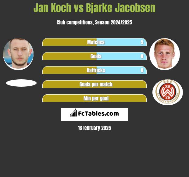 Jan Koch vs Bjarke Jacobsen h2h player stats