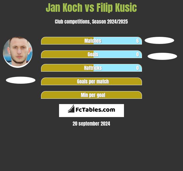 Jan Koch vs Filip Kusic h2h player stats