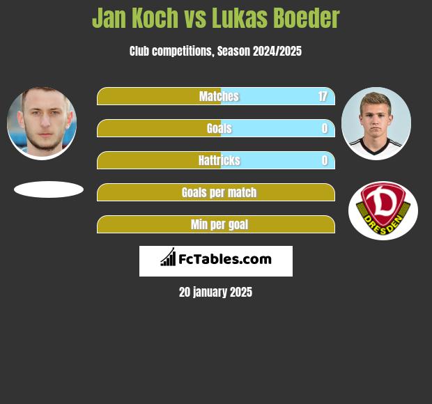 Jan Koch vs Lukas Boeder h2h player stats