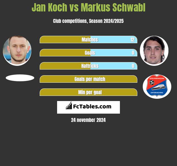 Jan Koch vs Markus Schwabl h2h player stats