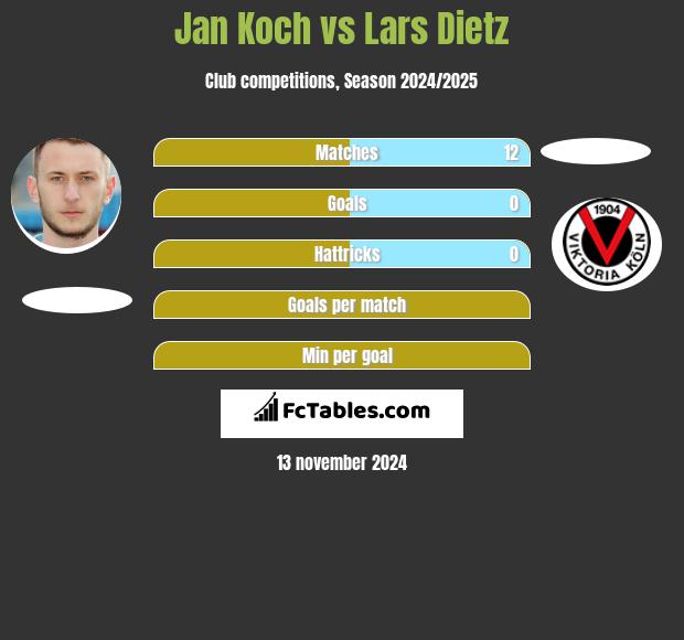 Jan Koch vs Lars Dietz h2h player stats