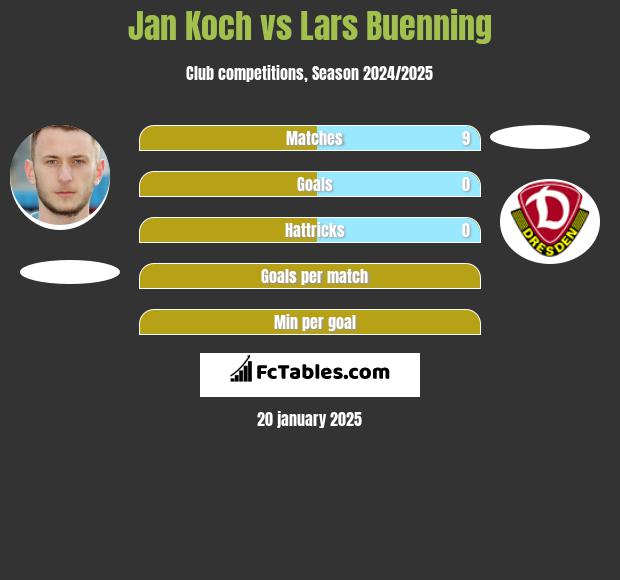 Jan Koch vs Lars Buenning h2h player stats