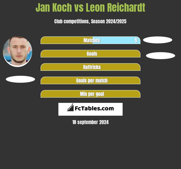 Jan Koch vs Leon Reichardt h2h player stats