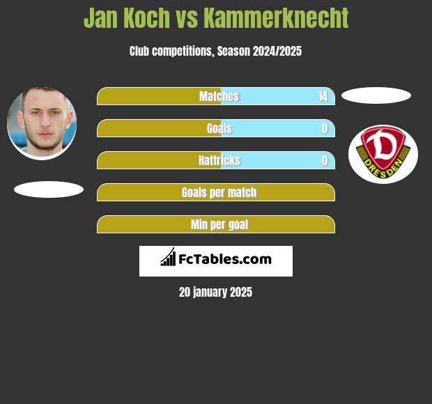 Jan Koch vs Kammerknecht h2h player stats