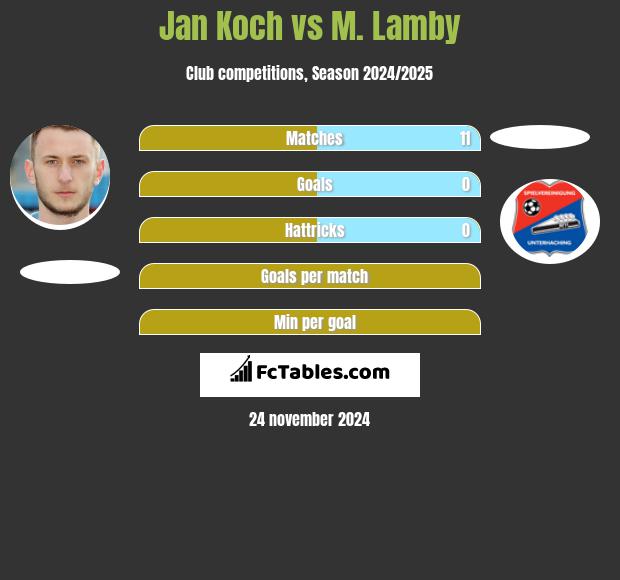 Jan Koch vs M. Lamby h2h player stats