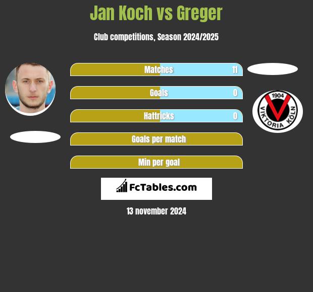 Jan Koch vs Greger h2h player stats