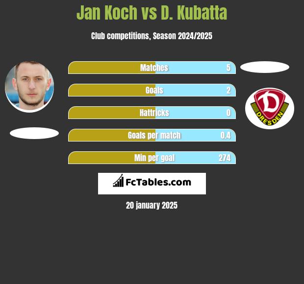 Jan Koch vs D. Kubatta h2h player stats