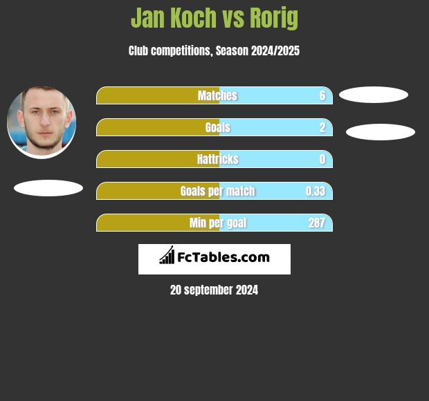 Jan Koch vs Rorig h2h player stats