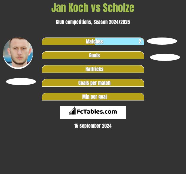 Jan Koch vs Scholze h2h player stats