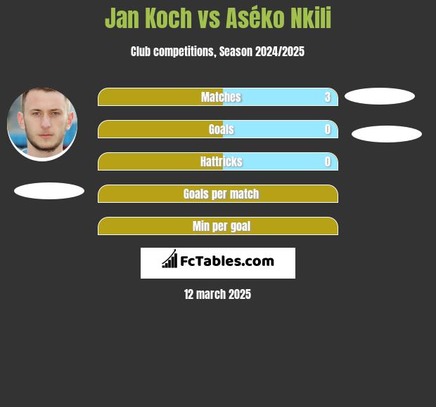 Jan Koch vs Aséko Nkili h2h player stats