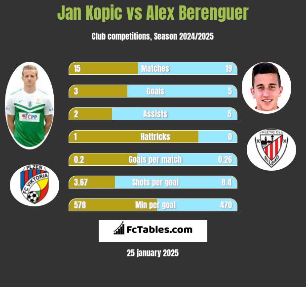 Jan Kopic vs Alex Berenguer h2h player stats