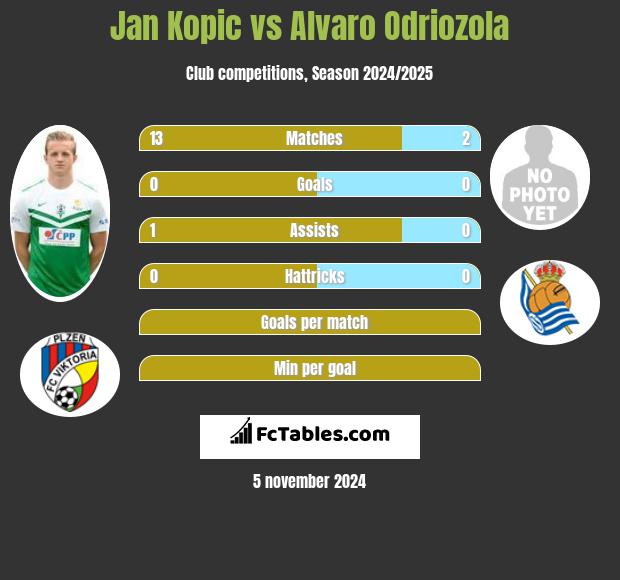 Jan Kopic vs Alvaro Odriozola h2h player stats