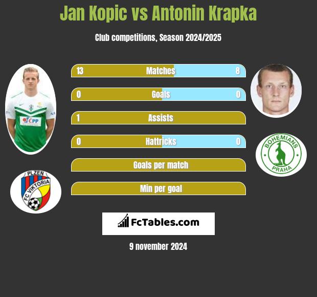 Jan Kopic vs Antonin Krapka h2h player stats