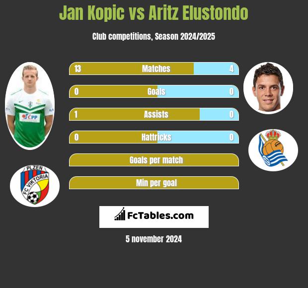 Jan Kopic vs Aritz Elustondo h2h player stats