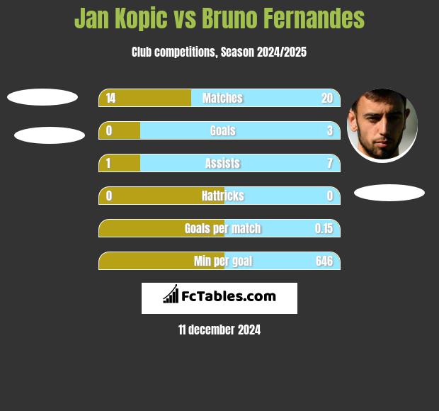 Jan Kopic vs Bruno Fernandes h2h player stats