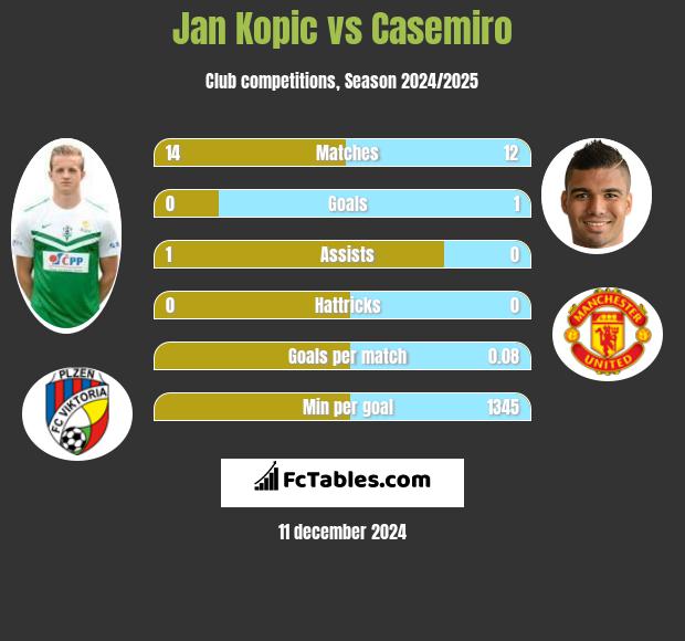 Jan Kopic vs Casemiro h2h player stats