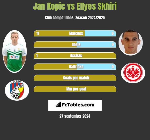 Jan Kopic vs Ellyes Skhiri h2h player stats