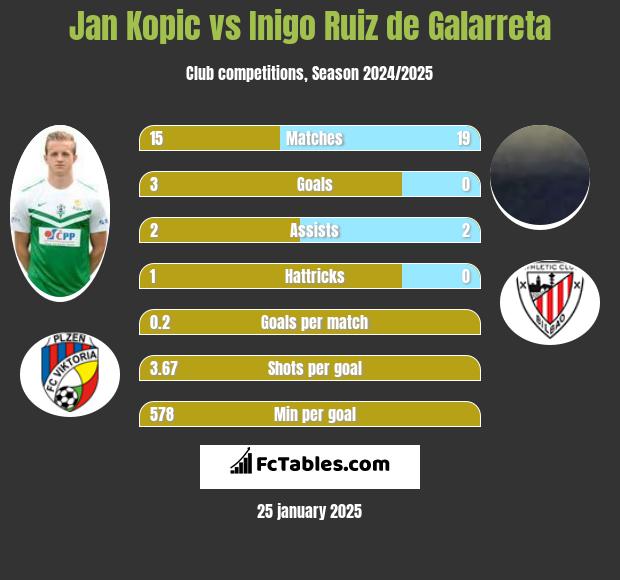 Jan Kopic vs Inigo Ruiz de Galarreta h2h player stats