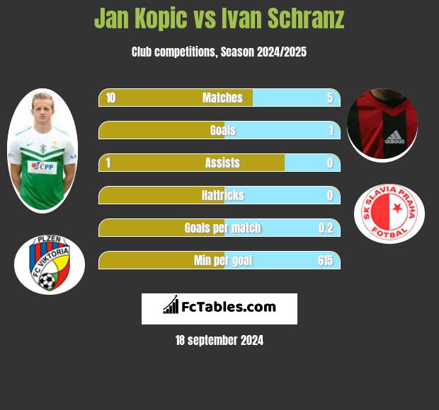 Jan Kopic vs Ivan Schranz h2h player stats