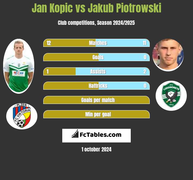 Jan Kopic vs Jakub Piotrowski h2h player stats