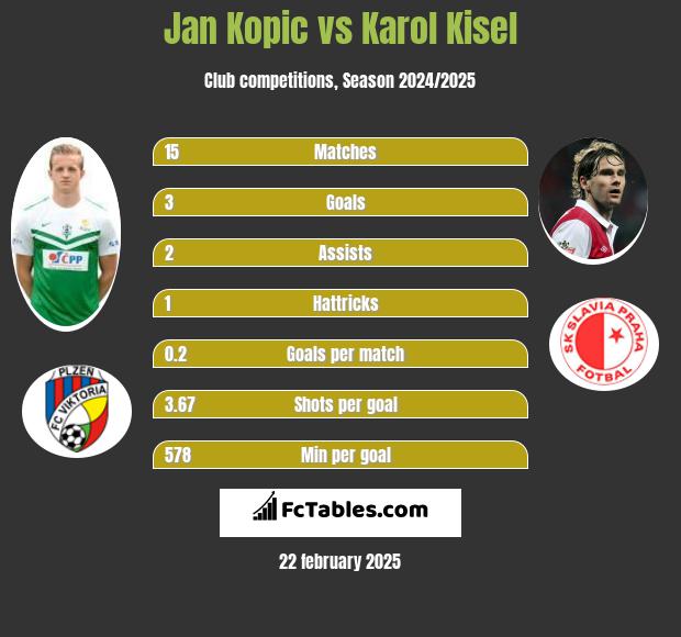 Jan Kopic vs Karol Kisel h2h player stats