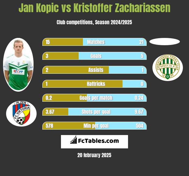 Jan Kopic vs Kristoffer Zachariassen h2h player stats