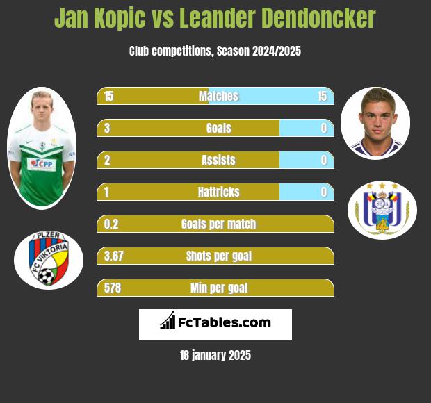 Jan Kopic vs Leander Dendoncker h2h player stats