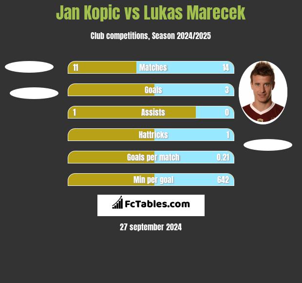 Jan Kopic vs Lukas Marecek h2h player stats