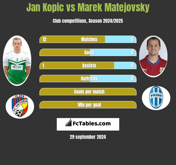 Jan Kopic vs Marek Matejovsky h2h player stats