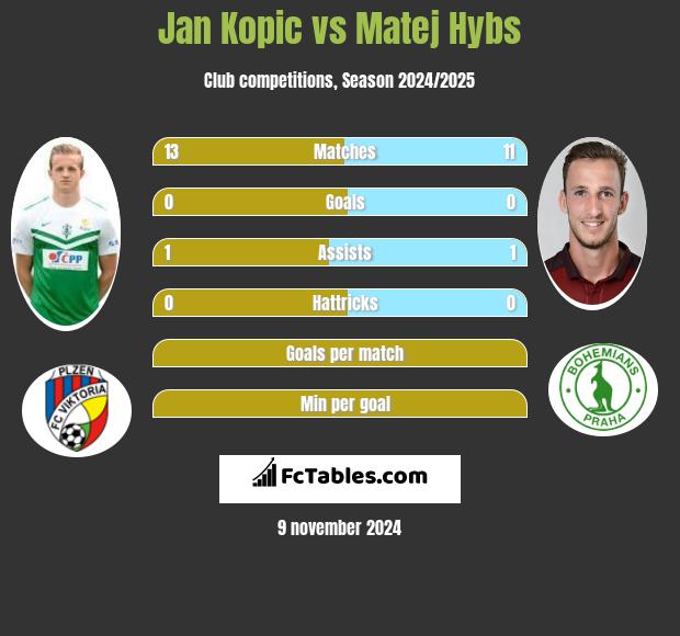 Jan Kopic vs Matej Hybs h2h player stats