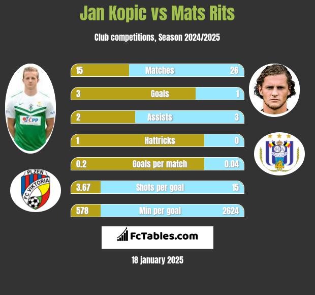 Jan Kopic vs Mats Rits h2h player stats