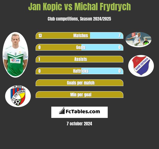 Jan Kopic vs Michal Frydrych h2h player stats