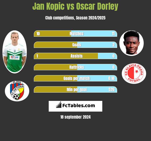 Jan Kopic vs Oscar Dorley h2h player stats