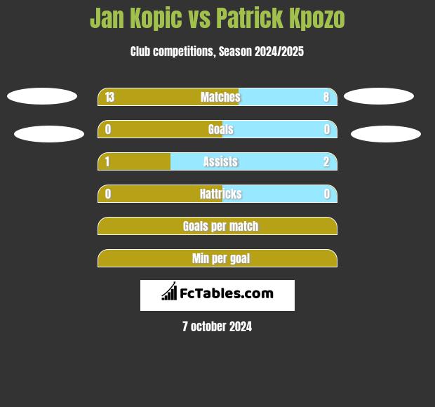 Jan Kopic vs Patrick Kpozo h2h player stats