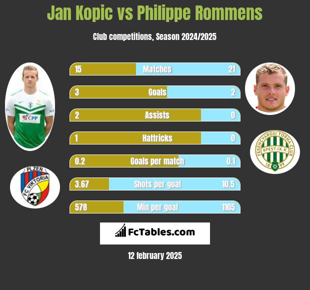 Jan Kopic vs Philippe Rommens h2h player stats