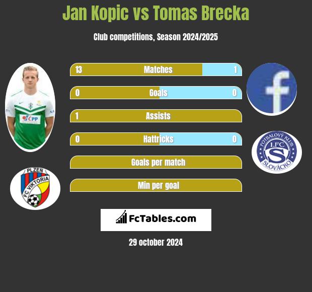 Jan Kopic vs Tomas Brecka h2h player stats