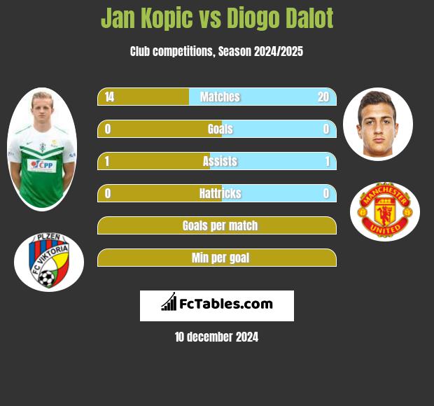 Jan Kopic vs Diogo Dalot h2h player stats