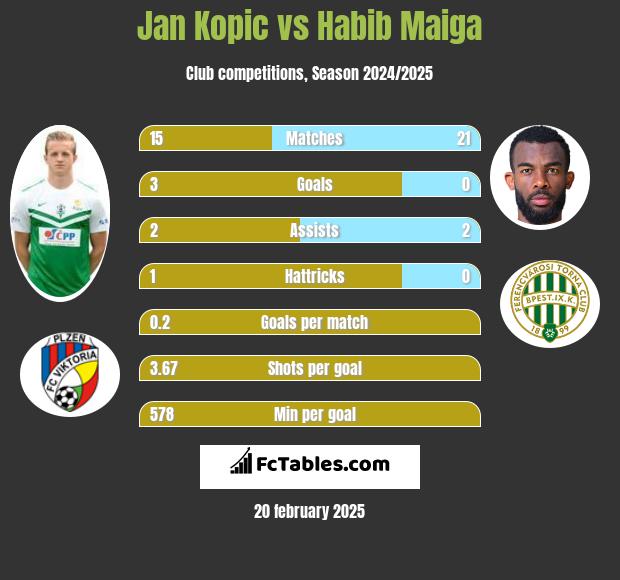 Jan Kopic vs Habib Maiga h2h player stats