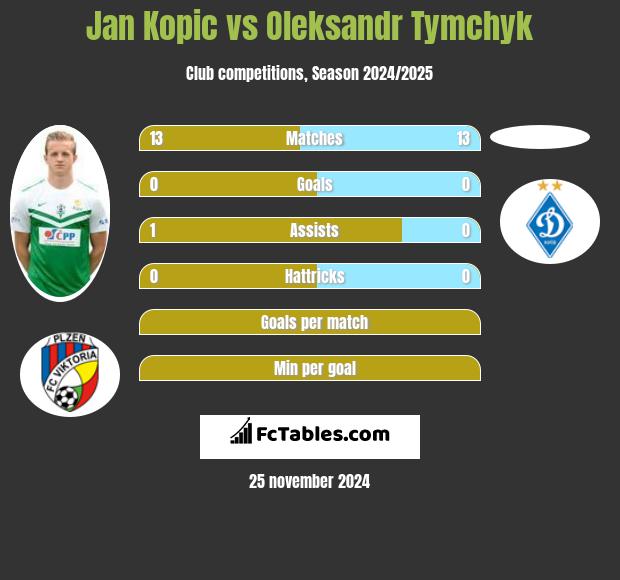 Jan Kopic vs Oleksandr Tymchyk h2h player stats